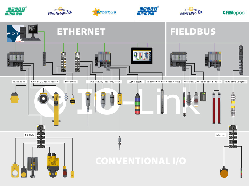 IO-Link - TURCK – Your Global Automation Partner! turck i o block wiring diagram 