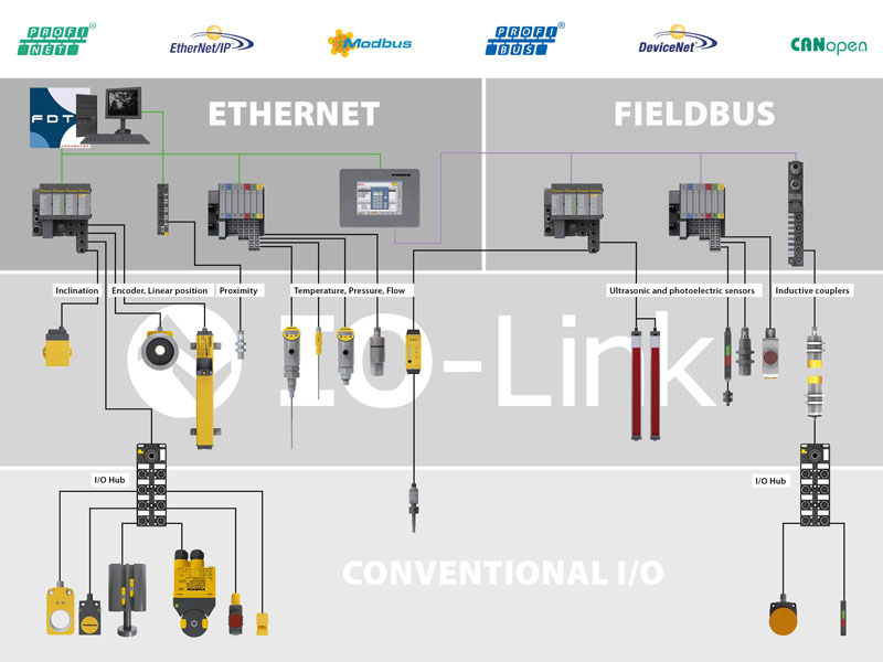 IO-Link - TURCK – Your Global Automation Partner! wired network cable diagram 