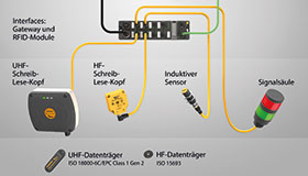 Das I/O-Modul kann Signale sowohl von RFID-Readern als auch weiteren Geräte wie Sensoren einsammeln.