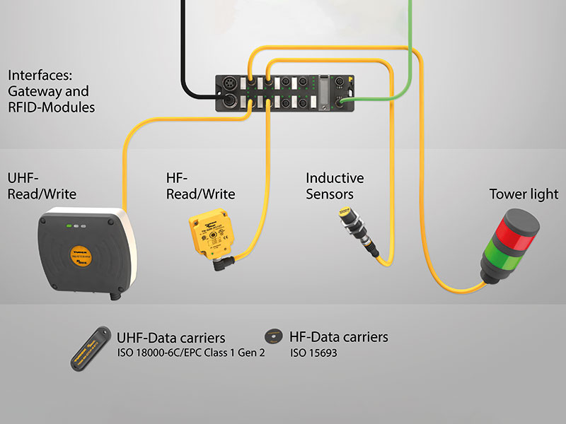 output het einde steak RFID - TURCK – Your Global Automation Partner