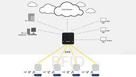 Mit RFID-Schreib-Lese-Kopf Informationen von UHF-Datenträgern an MES, ERP, SPS oder Cloud übermitteln.