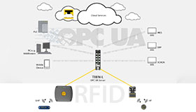 RFID-Interface leitet Informationen von UHF-Readern über OPC UA an MES, ERP, SPS oder Cloud weiter.