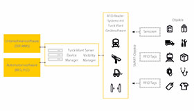 Client-Server-Applikationen sammeln Daten von RFID-Geräten und bereiten sie für Unternehmens- oder Automationssoftware auf.