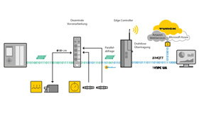 Grafik eines Automatisierungsnetzwerks bestehend aus Sensoren, SPS, I/O-Modulen, dezentraler Steuerung, Cloud-Gateway und Daten-Cloud