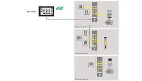 HMI, Ethernet-basierte SPS mit drei angeschlossenen Sicherheitsmodulen in IP67, die mit je einem klassischen I/O-Modul in IP67 verbunden sind.